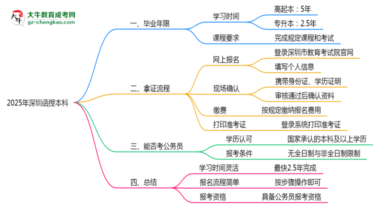 2025年深圳函授本科最快畢業(yè)年限及拿證流程說(shuō)明思維導(dǎo)圖