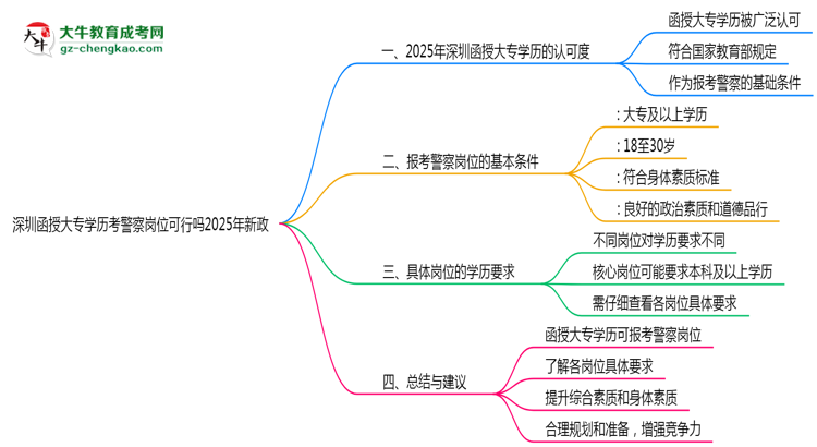 深圳函授大專(zhuān)學(xué)歷考警察崗位可行嗎2025年新政思維導(dǎo)圖