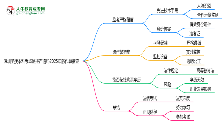 深圳函授本科考場(chǎng)監(jiān)控嚴(yán)格嗎2025年防作弊措施思維導(dǎo)圖