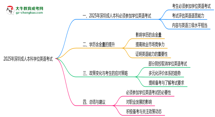 2025年深圳成人本科學(xué)位英語(yǔ)考試是否必須參加思維導(dǎo)圖