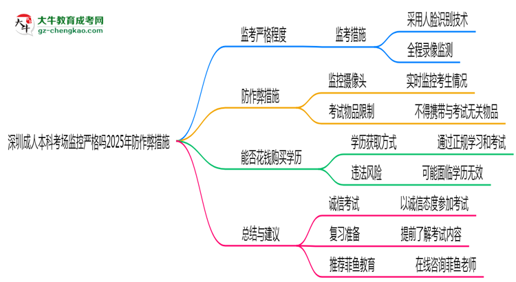 深圳成人本科考場監(jiān)控嚴格嗎2025年防作弊措施思維導(dǎo)圖