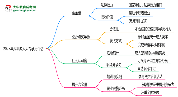 2025年深圳成人大專學歷社會認可度及含金量評估思維導圖