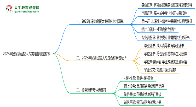 2025年報(bào)深圳函授大專需準(zhǔn)備哪些材料（清單下載）思維導(dǎo)圖