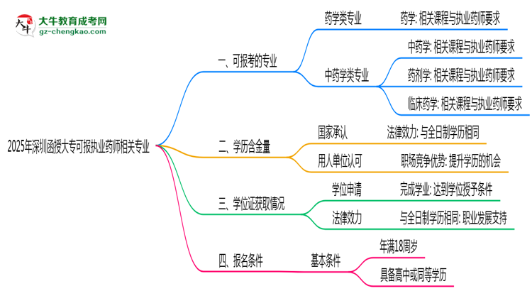 2025年深圳函授大專可報執(zhí)業(yè)藥師相關(guān)專業(yè)清單思維導(dǎo)圖