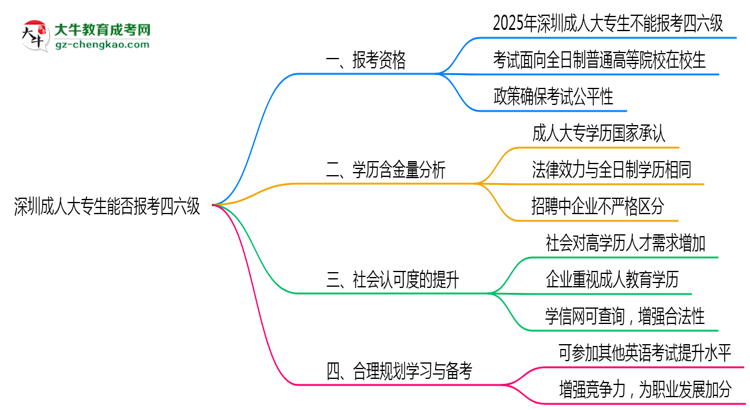 深圳成人大專生能否報考四六級2025年資格說明思維導(dǎo)圖