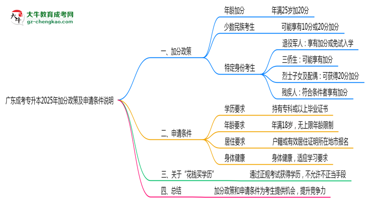 廣東成考專升本2025年加分政策及申請(qǐng)條件說明思維導(dǎo)圖