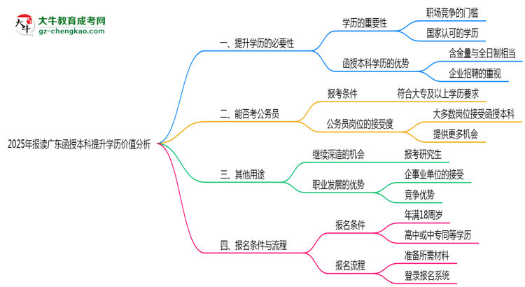 2025年報讀廣東函授本科提升學(xué)歷價值分析思維導(dǎo)圖