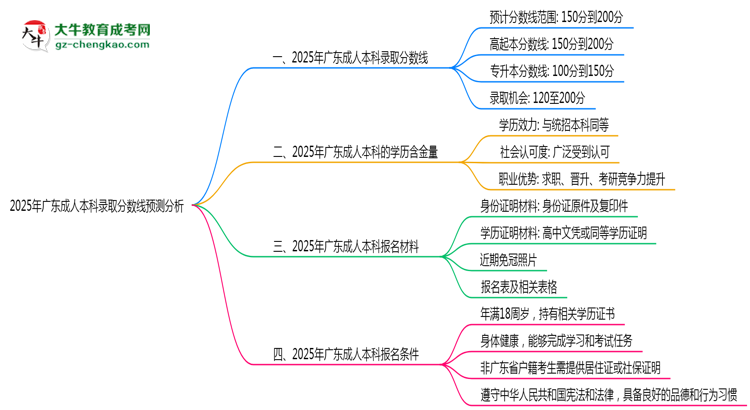 2025年廣東成人本科錄取分數(shù)線預測分析思維導圖