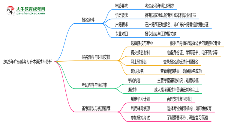 2025年廣東成考專升本通過率真的有100%嗎？思維導(dǎo)圖