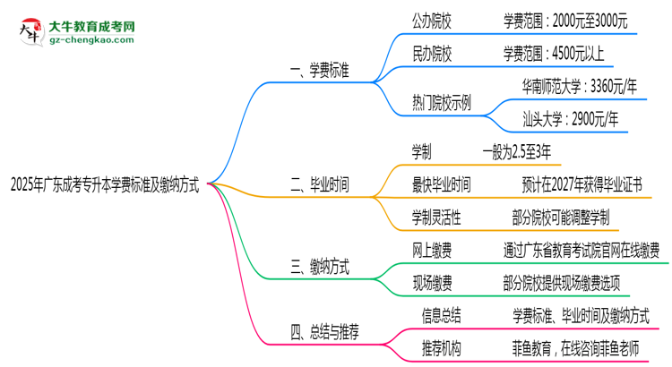 2025年廣東成考專升本學費標準及繳納方式思維導圖
