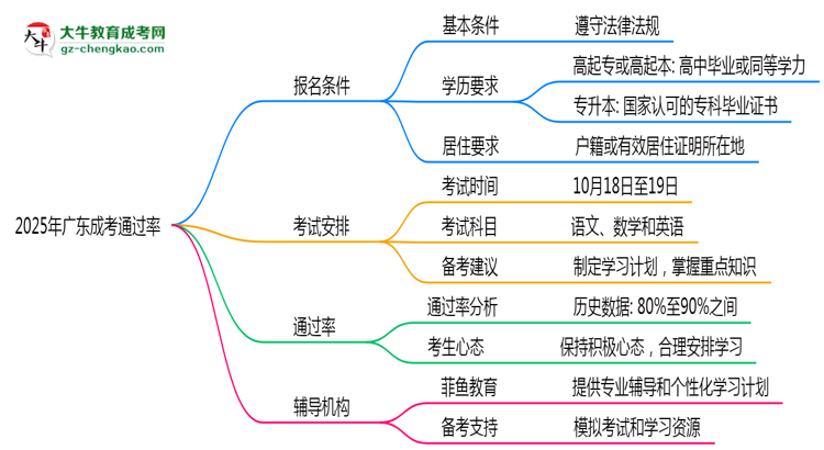 2025年廣東成考通過率真的有100%嗎？思維導圖