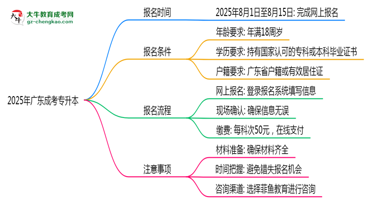 2025年廣東成考專(zhuān)升本正式報(bào)名時(shí)間公告思維導(dǎo)圖