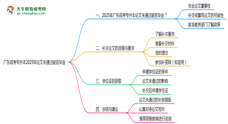 廣東成考專升本2025年論文未通過能否畢業(yè)思維導(dǎo)圖