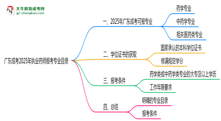 廣東成考2025年執(zhí)業(yè)藥師報考專業(yè)目錄思維導圖