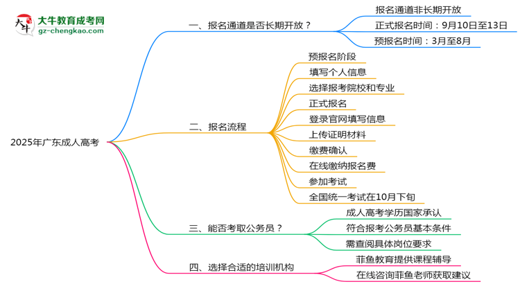 2025年廣東成人高考報名通道長期開放嗎思維導(dǎo)圖