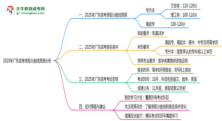 2025年廣東成考錄取分數(shù)線預(yù)測分析思維導(dǎo)圖