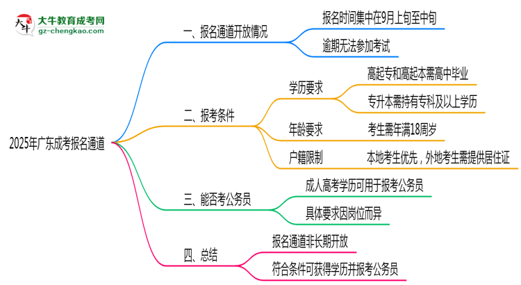 2025年廣東成考報名通道長期開放嗎思維導(dǎo)圖