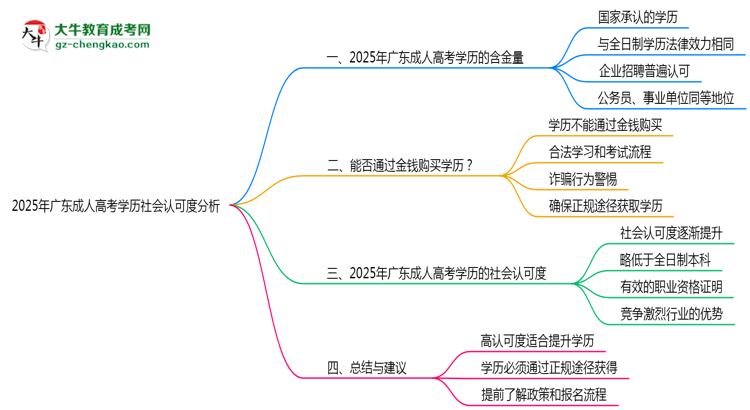 2025年廣東成人高考學(xué)歷社會認可度分析思維導(dǎo)圖