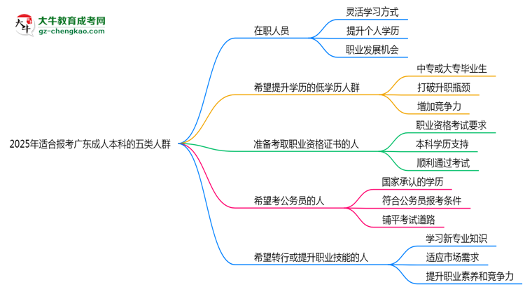 2025年適合報考廣東成人本科的五類人群思維導圖