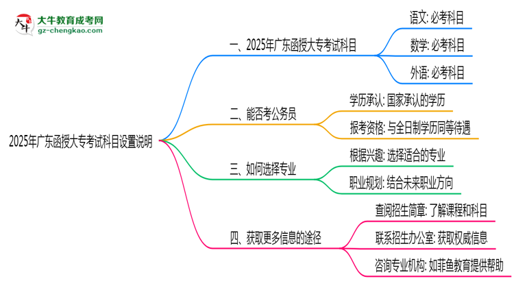 2025年廣東函授大?？荚嚳颇吭O(shè)置說明思維導(dǎo)圖
