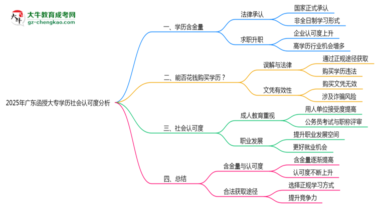 2025年廣東函授大專學歷社會認可度分析思維導圖