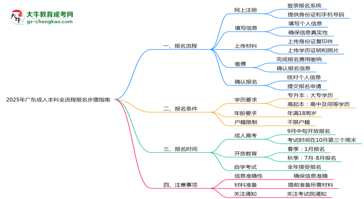 2025年廣東成人本科全流程報(bào)名步驟指南思維導(dǎo)圖