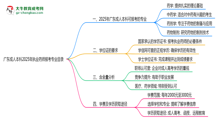 廣東成人本科2025年執(zhí)業(yè)藥師報(bào)考專(zhuān)業(yè)目錄思維導(dǎo)圖