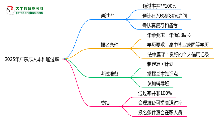 2025年廣東成人本科通過率真的有100%嗎？思維導圖