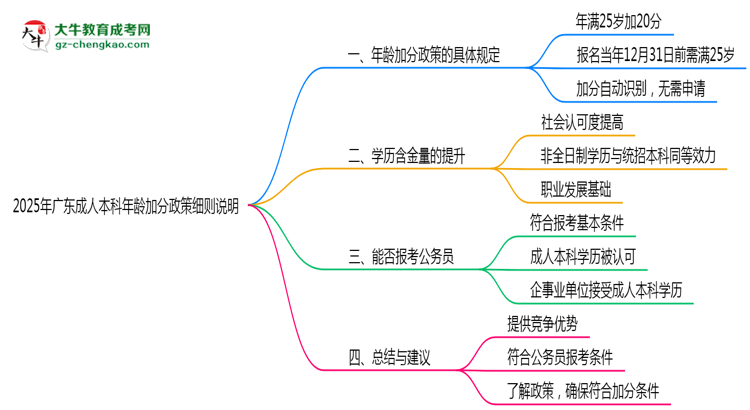 2025年廣東成人本科年齡加分政策細則說明思維導(dǎo)圖
