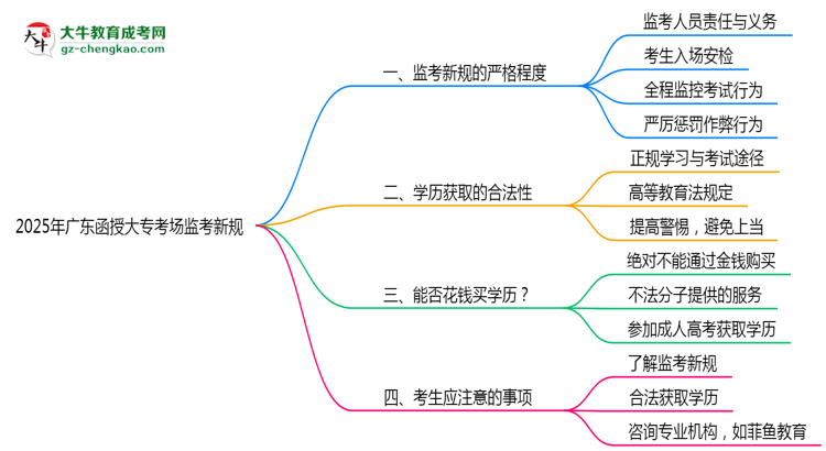 2025年廣東函授大?？紙霰O(jiān)考新規(guī)嚴(yán)格程度思維導(dǎo)圖