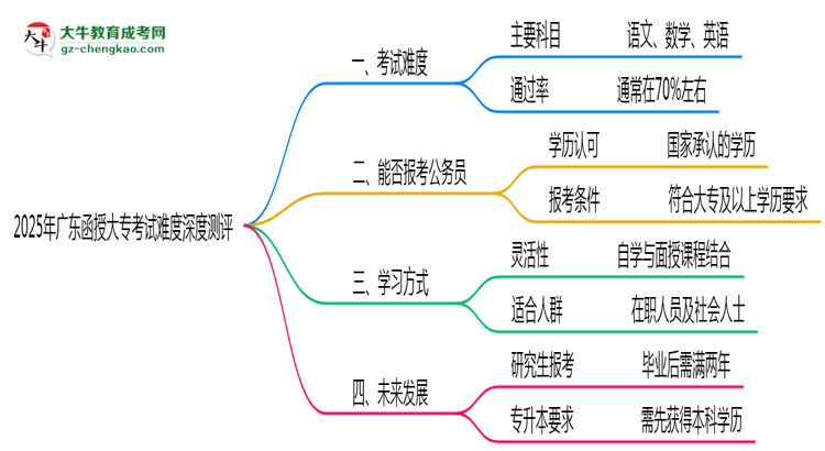 2025年廣東函授大?？荚囯y度深度測(cè)評(píng)思維導(dǎo)圖