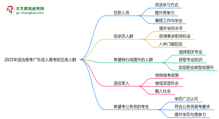 2025年適合報(bào)考廣東成人高考的五類(lèi)人群思維導(dǎo)圖