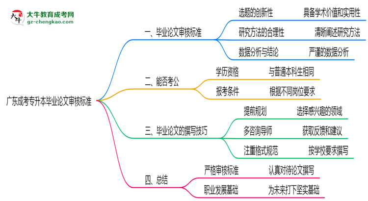 廣東成考專升本畢業(yè)論文2025年審核標準思維導圖