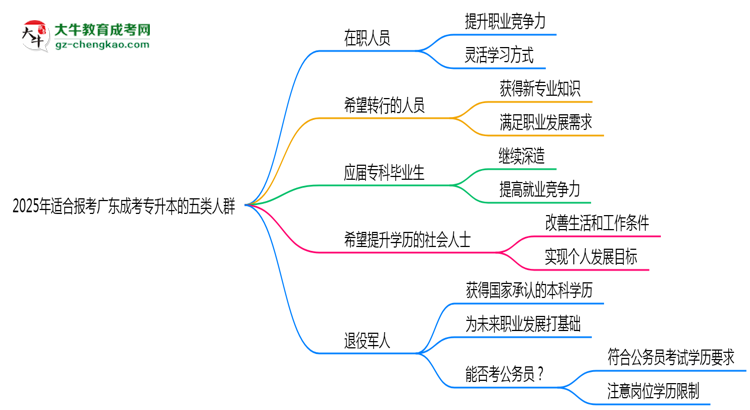 2025年適合報(bào)考廣東成考專升本的五類人群思維導(dǎo)圖