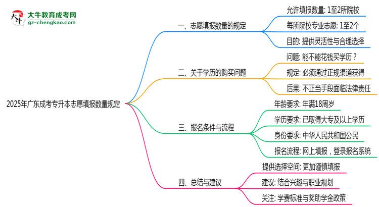 2025年廣東成考專(zhuān)升本志愿填報(bào)數(shù)量規(guī)定思維導(dǎo)圖