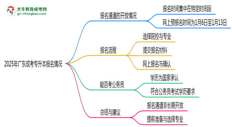 2025年廣東成考專升本報(bào)名通道長期開放嗎思維導(dǎo)圖