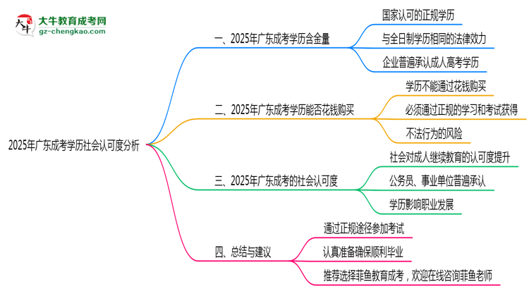 2025年廣東成考學歷社會認可度分析思維導圖