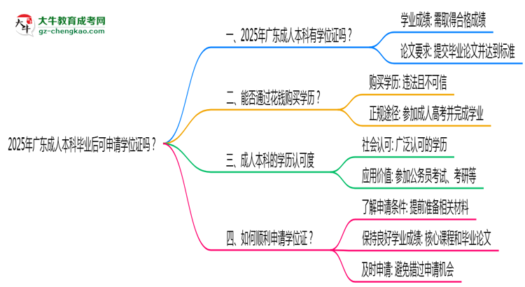 2025年廣東成人本科畢業(yè)后可申請學(xué)位證嗎思維導(dǎo)圖