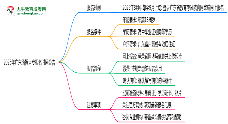 2025年廣東函授大專正式報名時間公告思維導(dǎo)圖