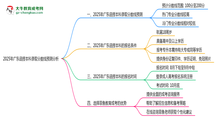 2025年廣東函授本科錄取分?jǐn)?shù)線預(yù)測分析思維導(dǎo)圖