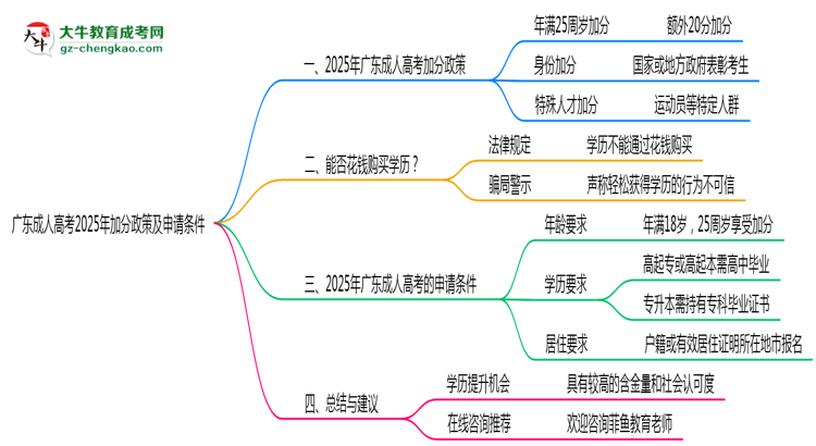 廣東成人高考2025年加分政策及申請條件說明思維導圖
