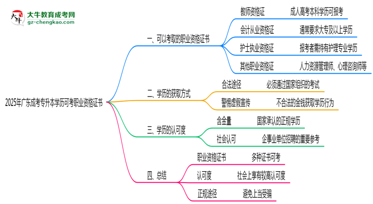 2025年廣東成考專升本學(xué)歷可考職業(yè)資格證書(shū)思維導(dǎo)圖