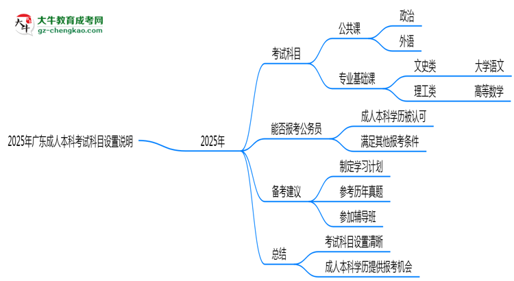 2025年廣東成人本科考試科目設置說明思維導圖