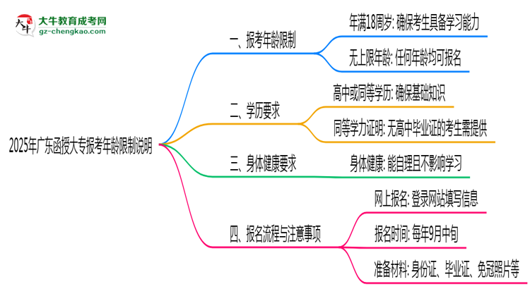 2025年廣東函授大專報(bào)考年齡限制說明思維導(dǎo)圖