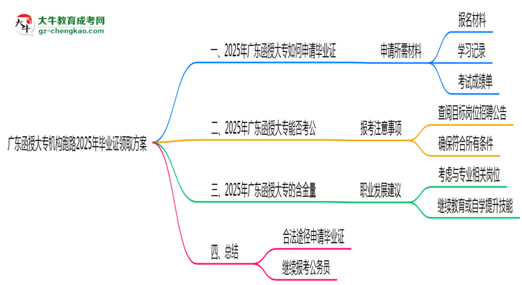 廣東函授大專(zhuān)機(jī)構(gòu)跑路2025年畢業(yè)證領(lǐng)取方案思維導(dǎo)圖
