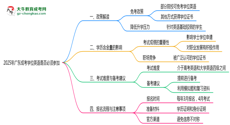 2025年廣東成考學位英語是否必須參加思維導圖