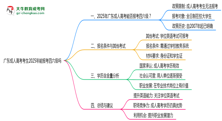 廣東成人高考考生2025年能報考四六級嗎思維導圖