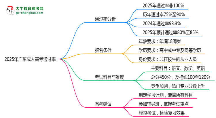 2025年廣東成人高考通過率真的有100%嗎？思維導(dǎo)圖