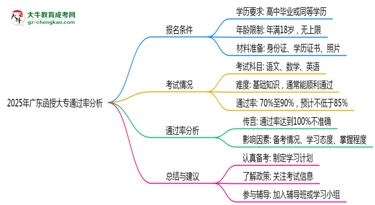 2025年廣東函授大專通過率真的有100%嗎？思維導圖