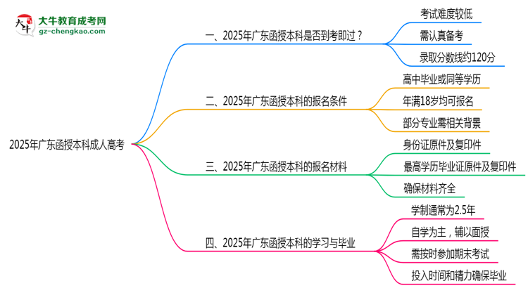 2025年廣東函授本科通過率真的有100%嗎？思維導(dǎo)圖